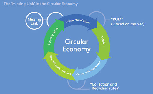 Diagram of the circular economy and missing link